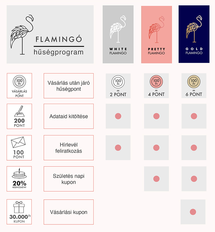 Divatékszerbolt pretty flamingo hűségprogram